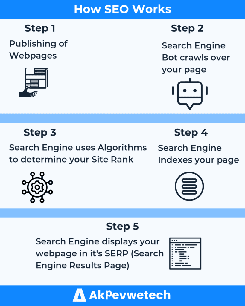 What is SEO?
How Does SEO Work?
What Is SEO - Search Engine Optimization? (Fully Explained)